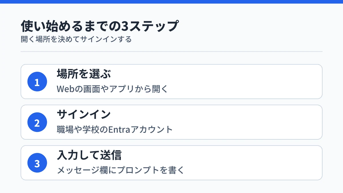 Copilot Chatを開く場所を決め、職場アカウントでサインインしてプロンプトを送るまでの3ステップを示した図