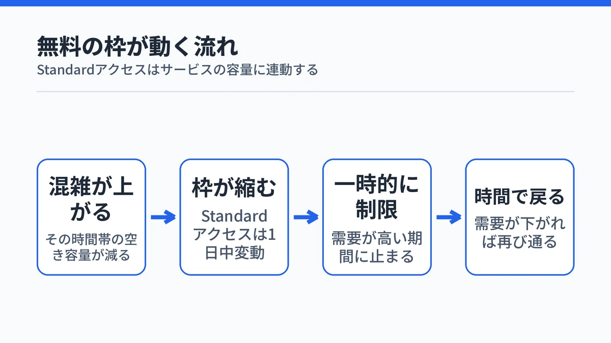 混雑が上がると枠が縮み、一時的に制限され、時間が経つと戻るという流れを4段階で示した図