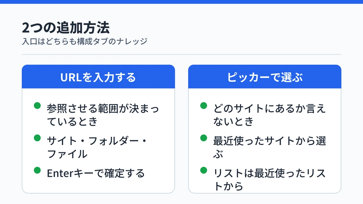 SharePointをナレッジに追加する2つの方法を左右に並べた対比図。URLを入力する方法とピッカーで選ぶ方法の向き不向きを示している