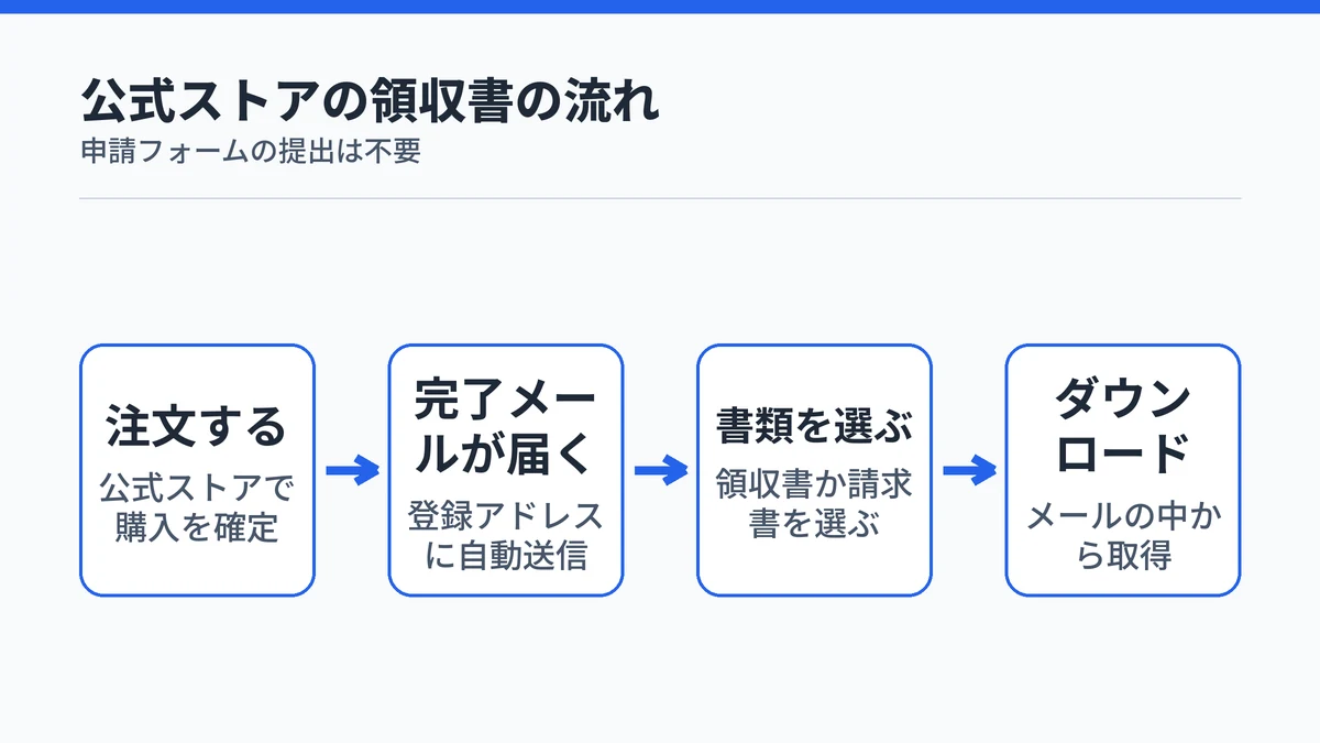 公式ストアで注文してから領収書をダウンロードするまでの4ステップの流れ図
