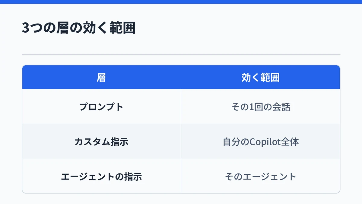 プロンプト・カスタム指示・エージェントの指示の効く範囲を比べた対応表