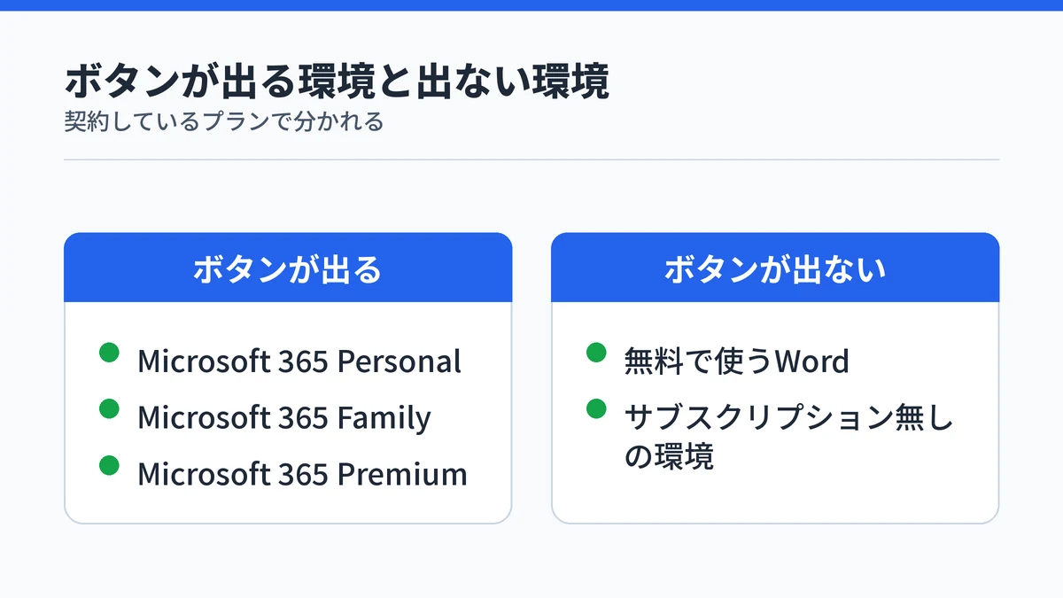 WordでCopilotのボタンが表示される契約と表示されない環境を左右で対比した図