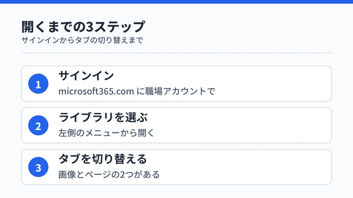 Copilot ライブラリを開く3ステップ。サインイン、ライブラリを選ぶ、タブを切り替えるの順に並ぶ図