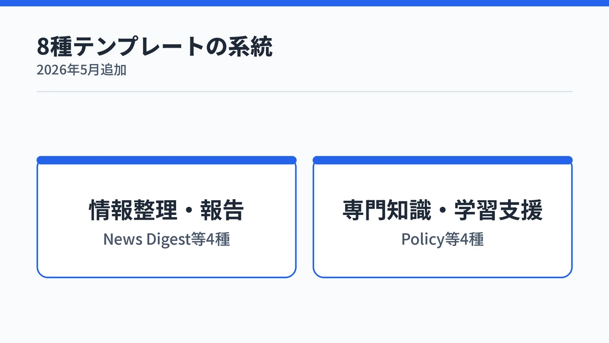 Agent Builderの8種テンプレートを情報整理・報告系と専門知識・学習支援系の2系統に分けて示すカード図