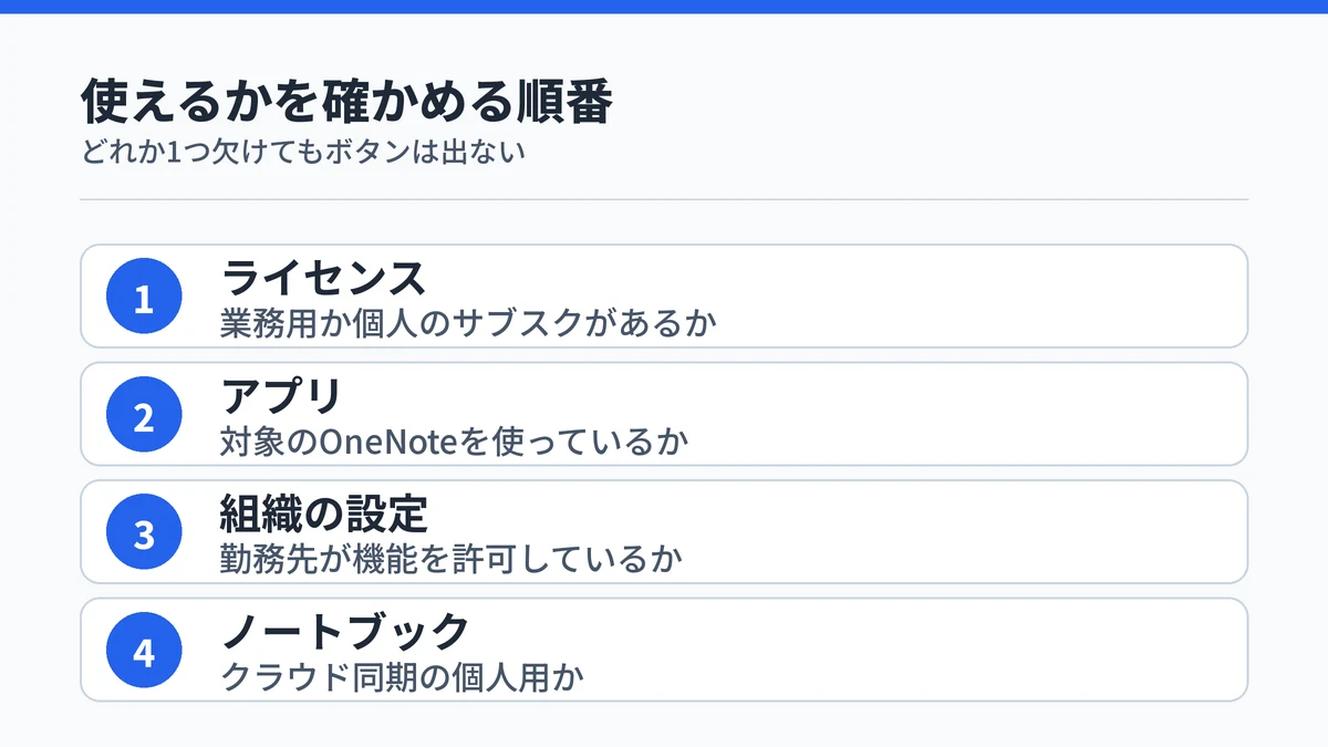 OneNoteのCopilotが使えるかを確認する4つの条件を順に並べた図