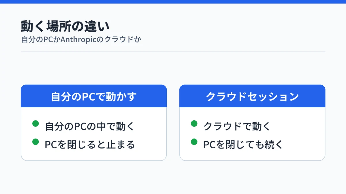 自分のPCでClaude Codeを動かす場合とクラウドセッションの違いを左右に対比した図。自分のPCではPCの中で動きPCを閉じると止まり、クラウドセッションではAnthropicのクラウドで動きPCを閉じても続く