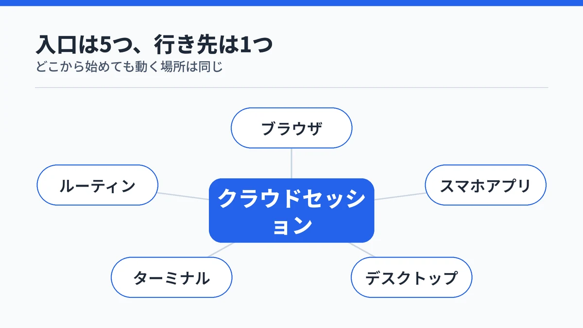 クラウドセッションを中心に、ブラウザ・スマホアプリ・デスクトップアプリ・ターミナル・ルーティンの5つの入口が放射状につながる図。どの入口から始めても動く場所は同じクラウド