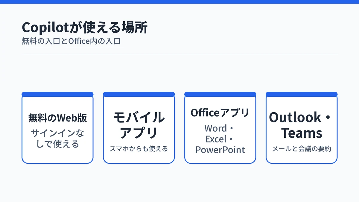 Microsoft Copilotの入口を無料Web版・アプリ・Officeアプリ・Outlookに分けて並べた図