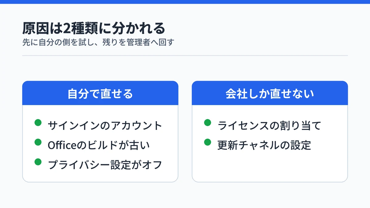 表示されない原因を自分で直せるものと会社しか直せないものに分けた対比図