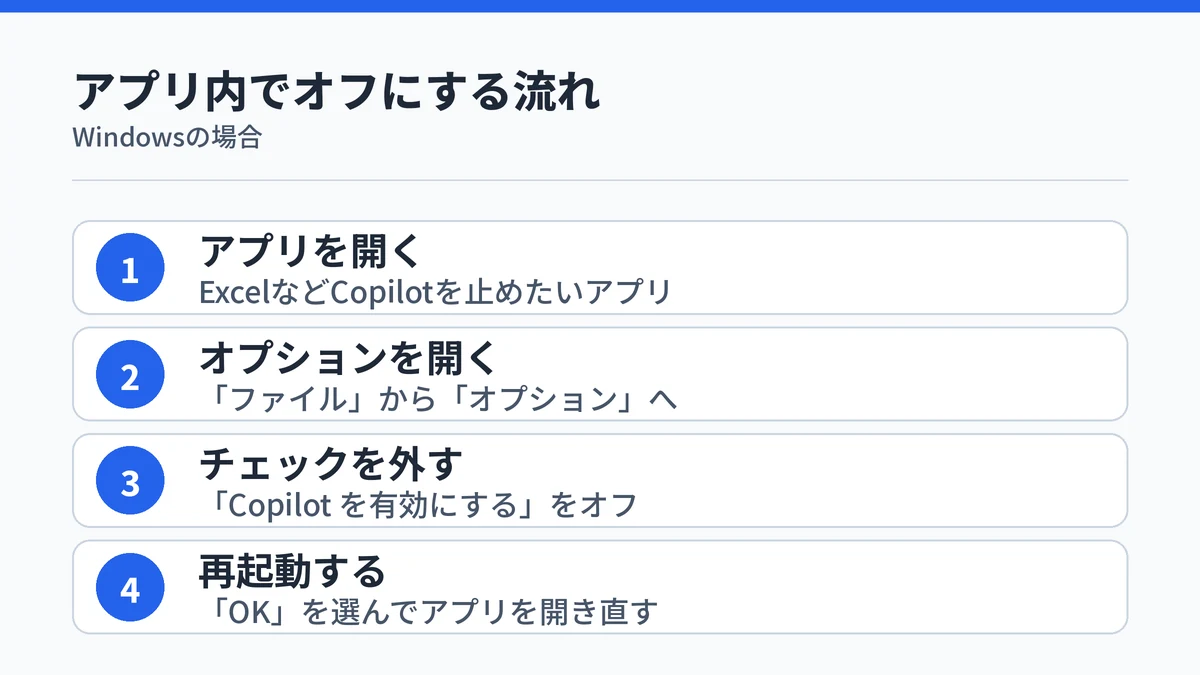 WindowsのMicrosoft 365アプリでCopilotをオフにする4ステップの手順図