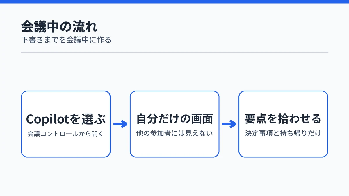 会議中にCopilotを開いて議事録の下書きを作るまでの流れを3段で示した図