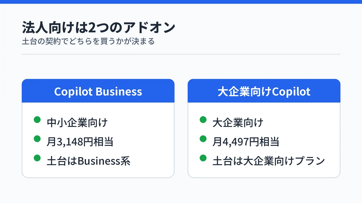 法人向けのCopilotアドオンが中小企業向けと大企業向けの2種類に分かれることを対比した図