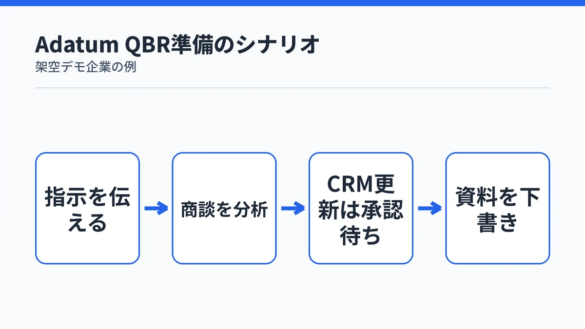 営業準備を任せる指示から資料下書きまでの流れ
