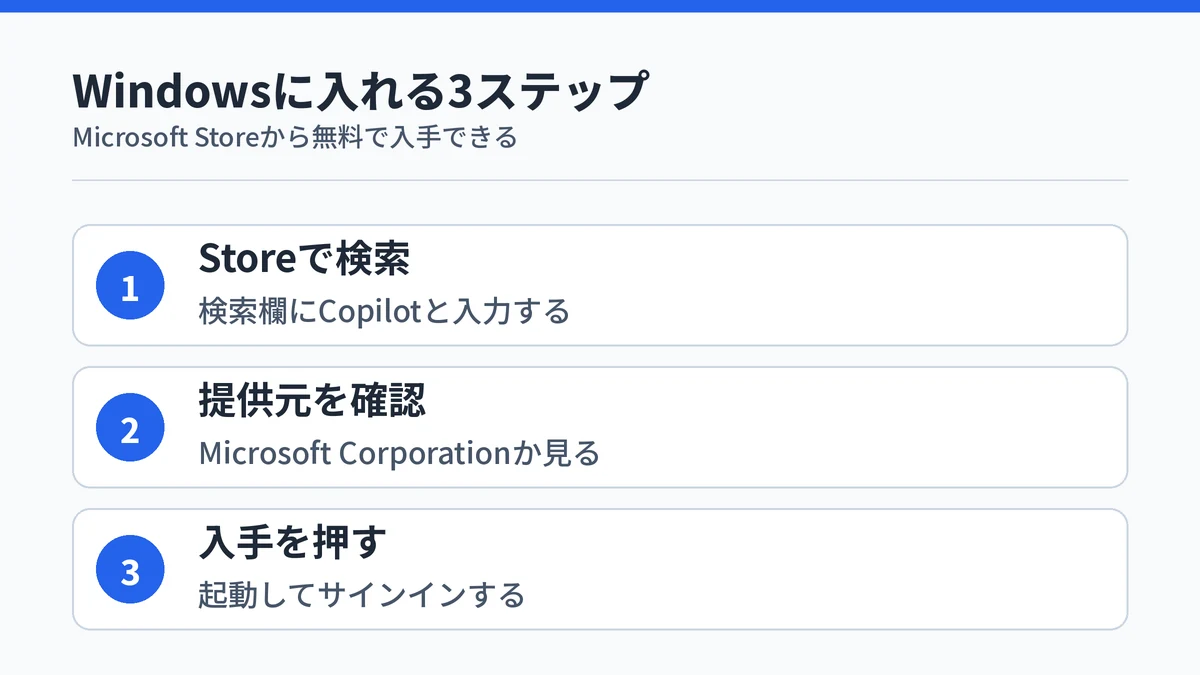 Microsoft Storeで検索し、提供元を確認し、入手を押すというWindowsでの3ステップを示した図