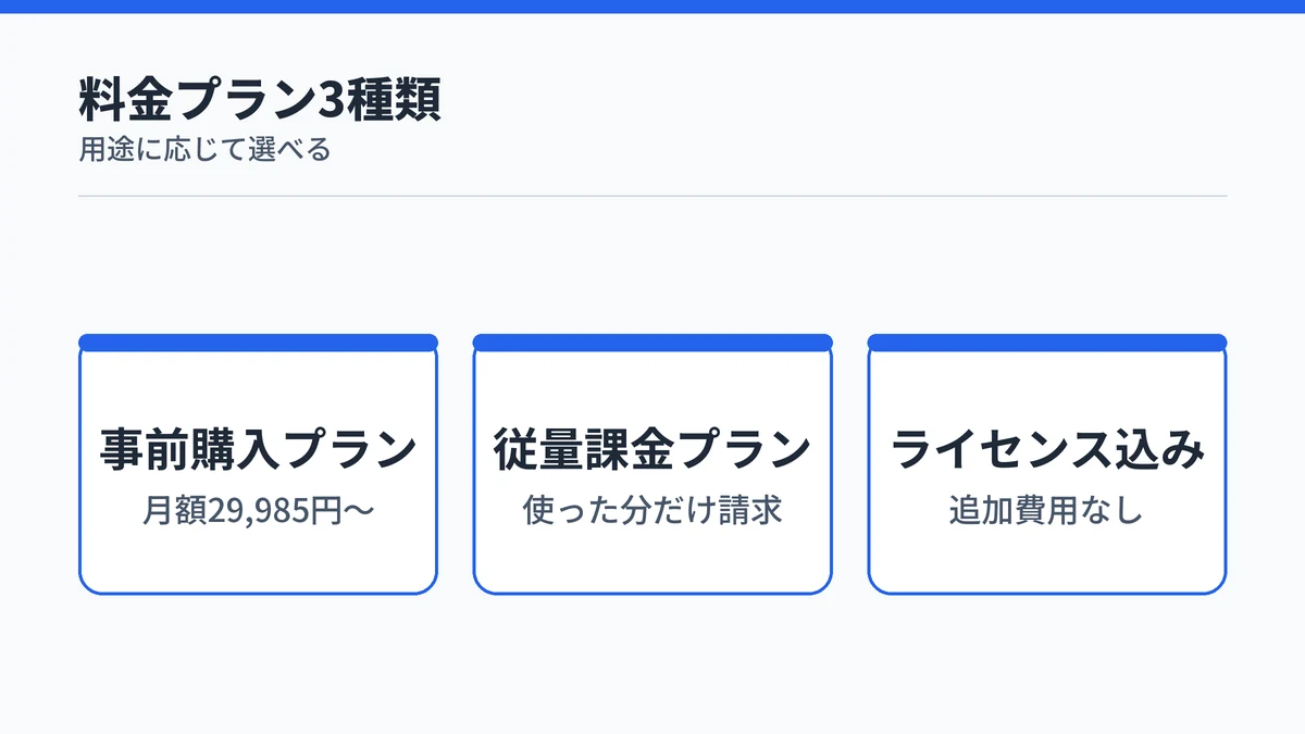 Copilot Studioの料金プラン3種類を示す図
