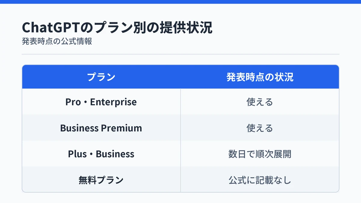ChatGPTのプラン別にGPT-6 Astraが使えるかを示した表。ProとEnterpriseとBusiness Premiumは利用可能、PlusとBusinessは数日で順次展開、無料プランは公式に記載なし