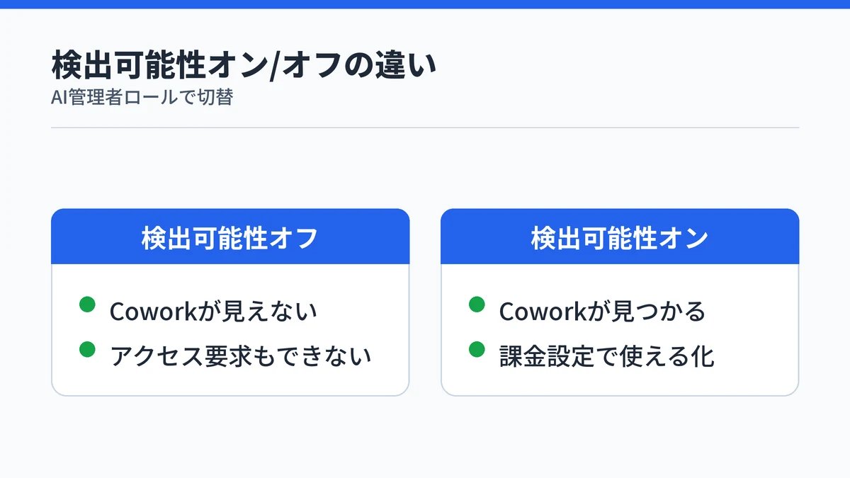 Copilot Coworkの検出可能性のオンとオフの違いを示す図解