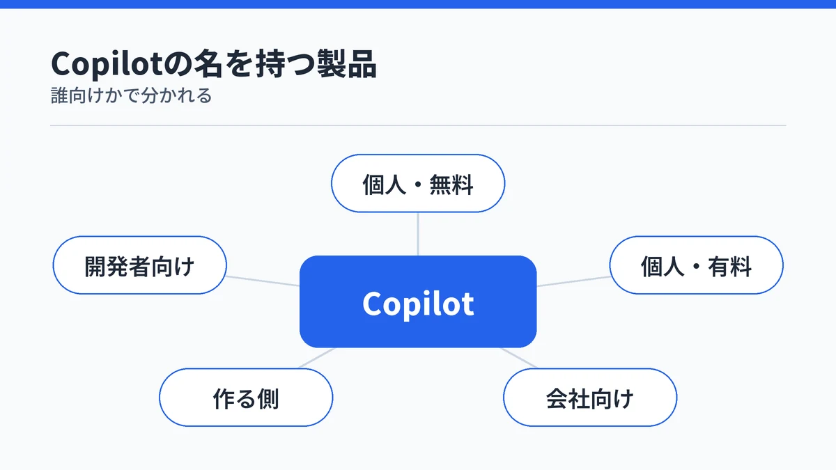 Copilotと名の付く製品が個人向け・会社向け・作る側・開発者向けに分かれることを示す放射図