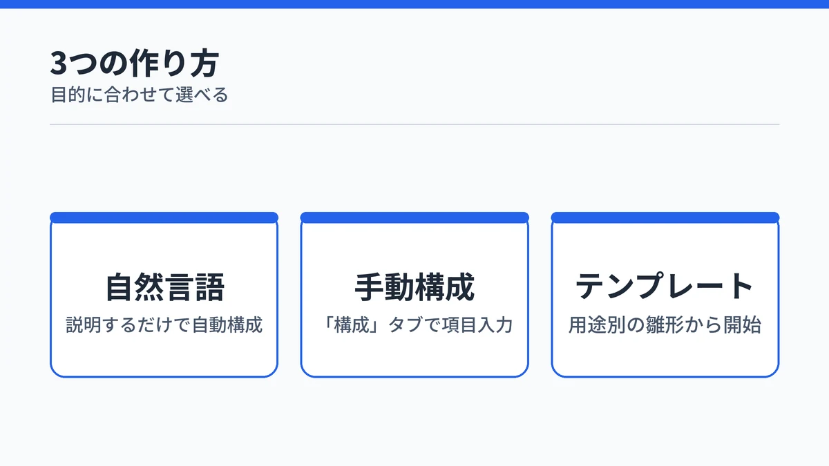 Agent Builderのエージェント作成方法3種類(自然言語・手動構成・テンプレート)を示すカード図