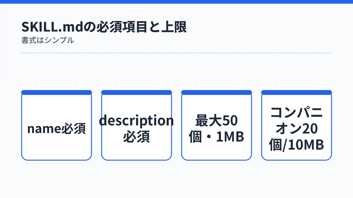 SKILL.mdのnameとdescriptionという必須項目と、作成数・ファイルサイズの上限を示す図