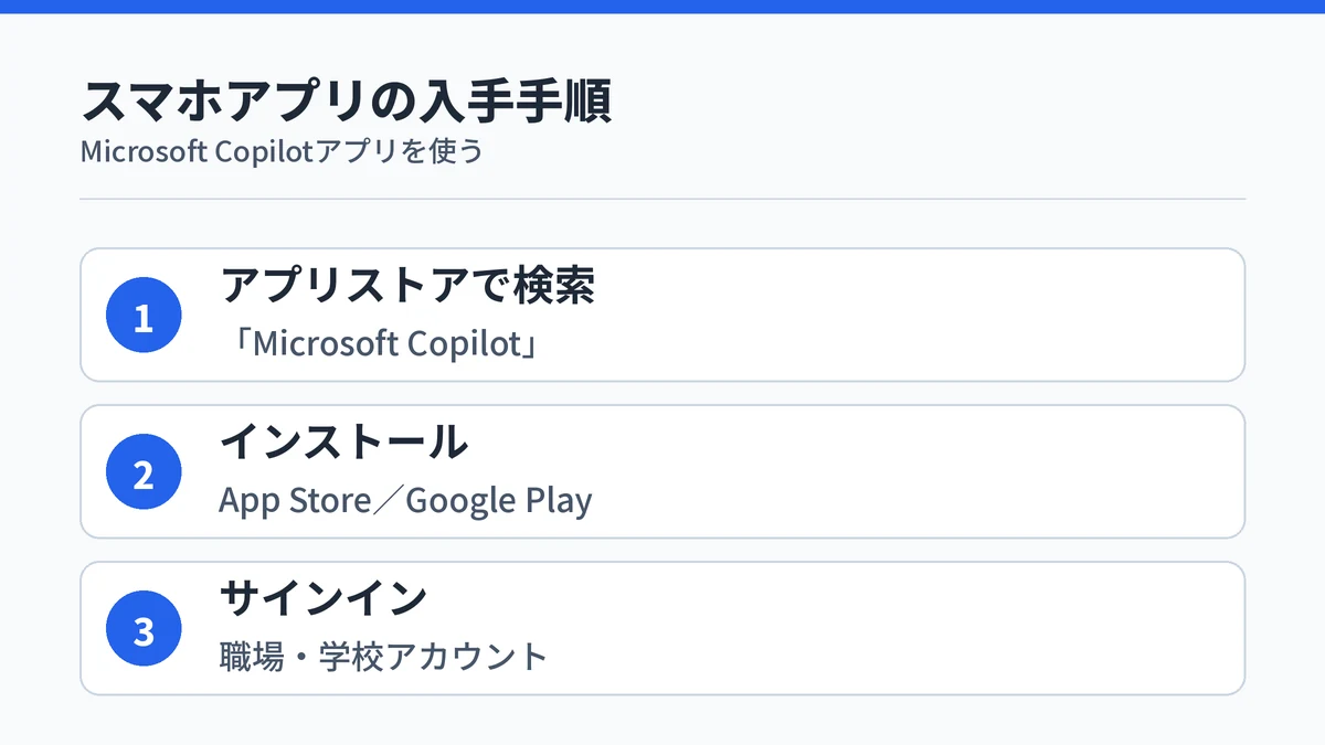 Copilot Coworkのスマホアプリを検索・インストール・サインインする3ステップの手順図