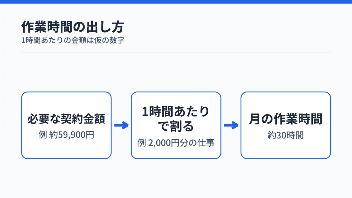 必要な契約金額約59,900円を1時間あたり2,000円で割り、月の作業時間約30時間を出す計算の流れの図