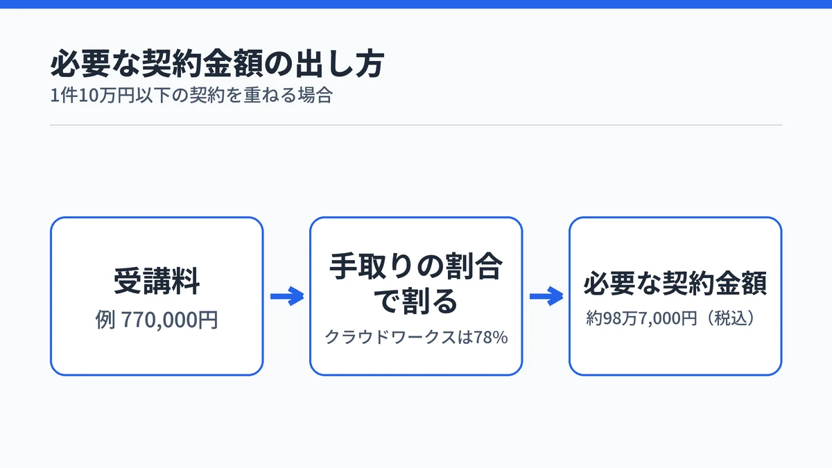 受講料770,000円をクラウドワークスの手取りの割合78%で割り、必要な契約金額約98万7,000円(税込)を出す計算の流れの図