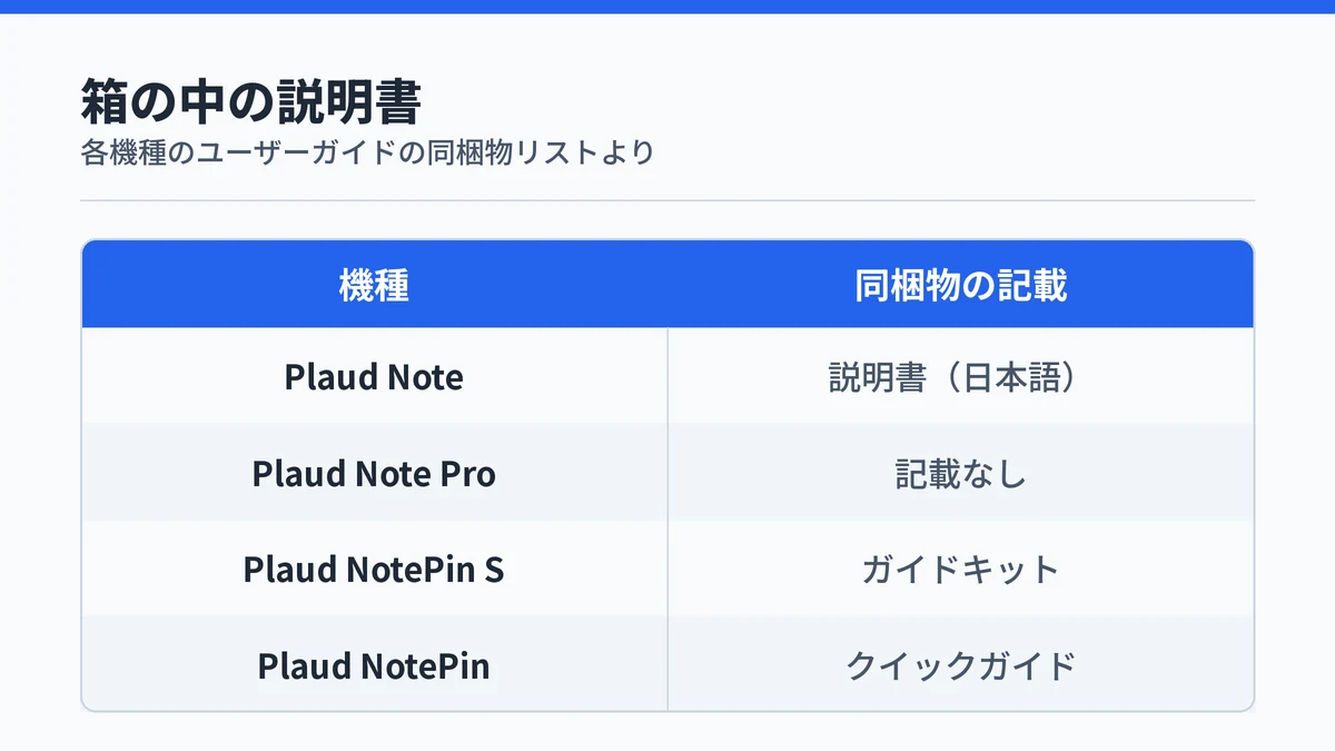 Plaud 4機種の同梱物リストに紙の説明書の記載があるかを並べた対応表