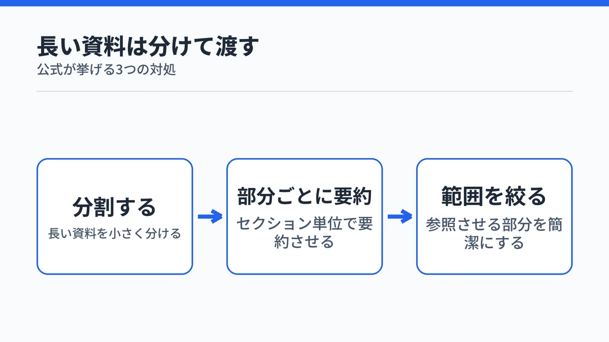 長い資料を分割し、部分ごとに要約させ、参照範囲を絞るという3段階の流れを示した図