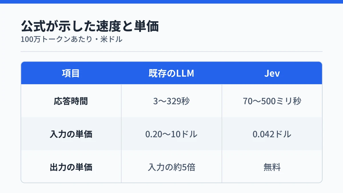 TypeSafe AIが公表した既存の大規模言語モデルとJevの比較表。応答時間は3〜329秒に対し70〜500ミリ秒、入力単価は100万トークンあたり0.20〜10ドルに対し0.042ドル、出力はJevが無料