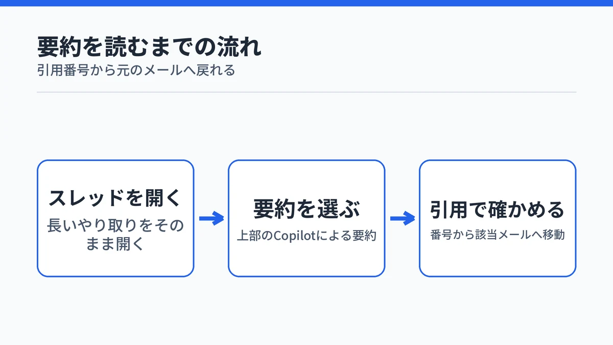 メールスレッドを開いて要約を選び、引用番号から元のメールを確認する流れの図