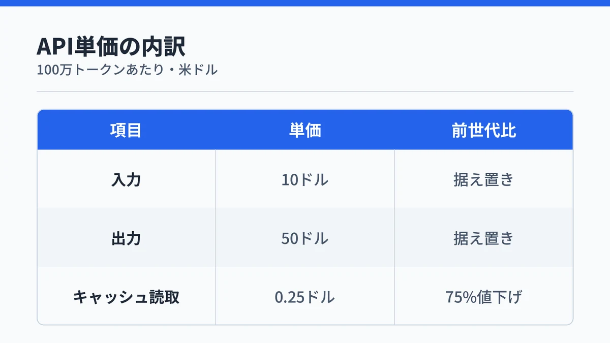 Claude Fable 5.1のAPI単価を示した対応表。入力10ドルと出力50ドルは据え置きで、キャッシュ読み取りだけが0.25ドルへ値下げされたことを示す