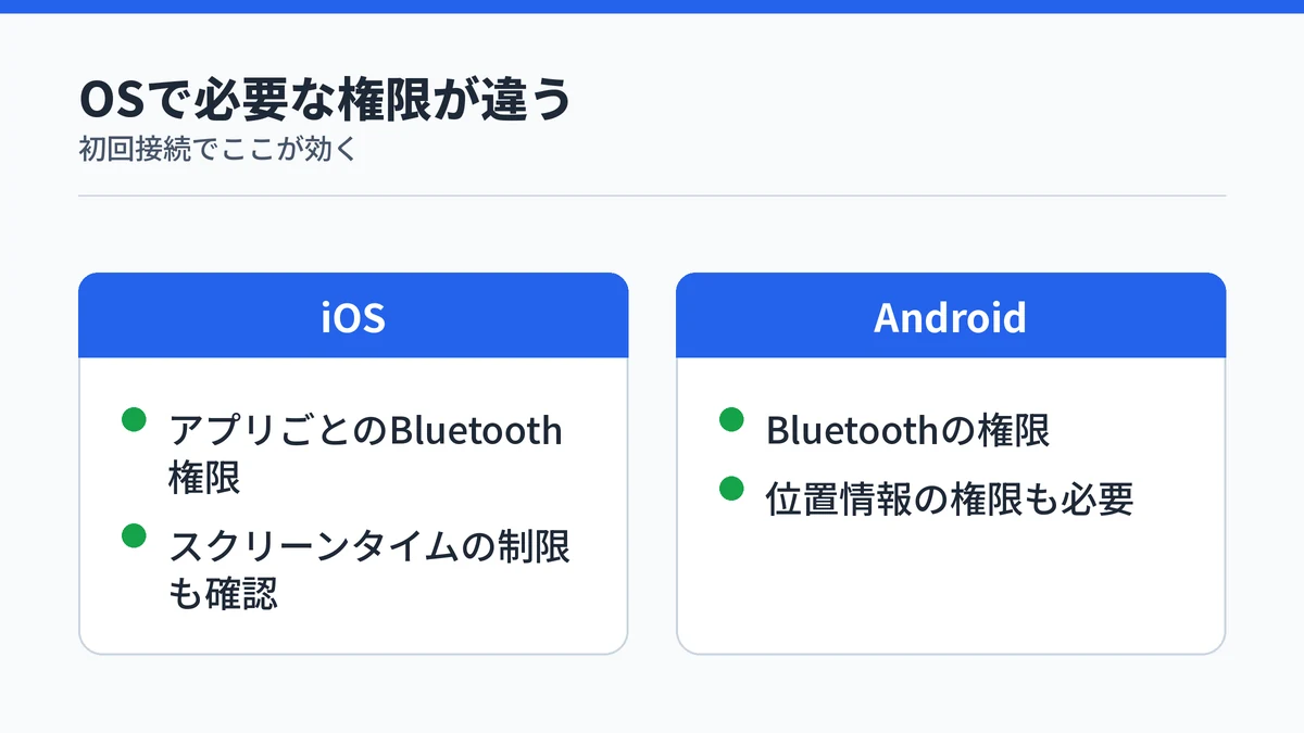 iOSとAndroidで必要になる権限の違いを対比した図