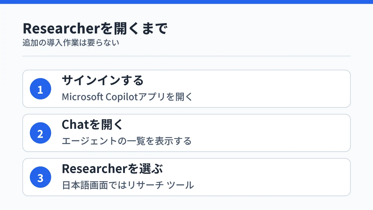 Microsoft CopilotアプリでサインインしてエージェントからResearcherを開くまでの3段階を示した図
