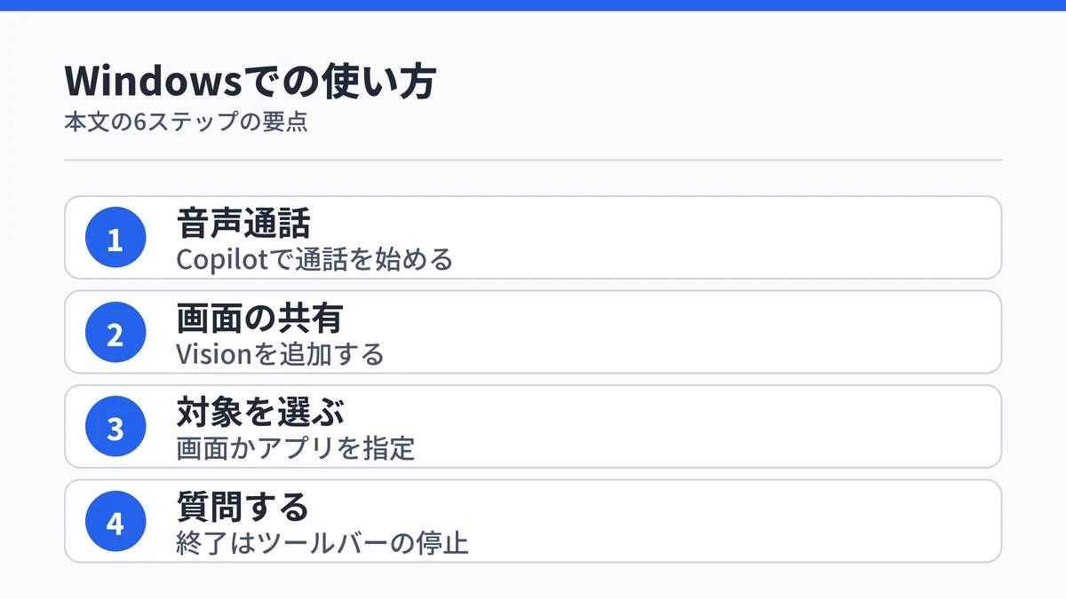 WindowsでCopilot Visionを使う手順を音声通話・画面の共有・対象選択・質問の4段階で示した図