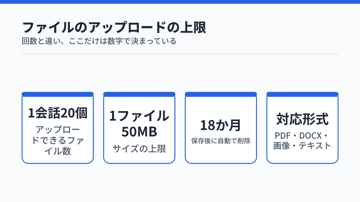 Copilotのファイルのアップロードの上限を4枚のカードで示した図。1会話20個、1ファイル50MB、18か月で自動削除、対応形式