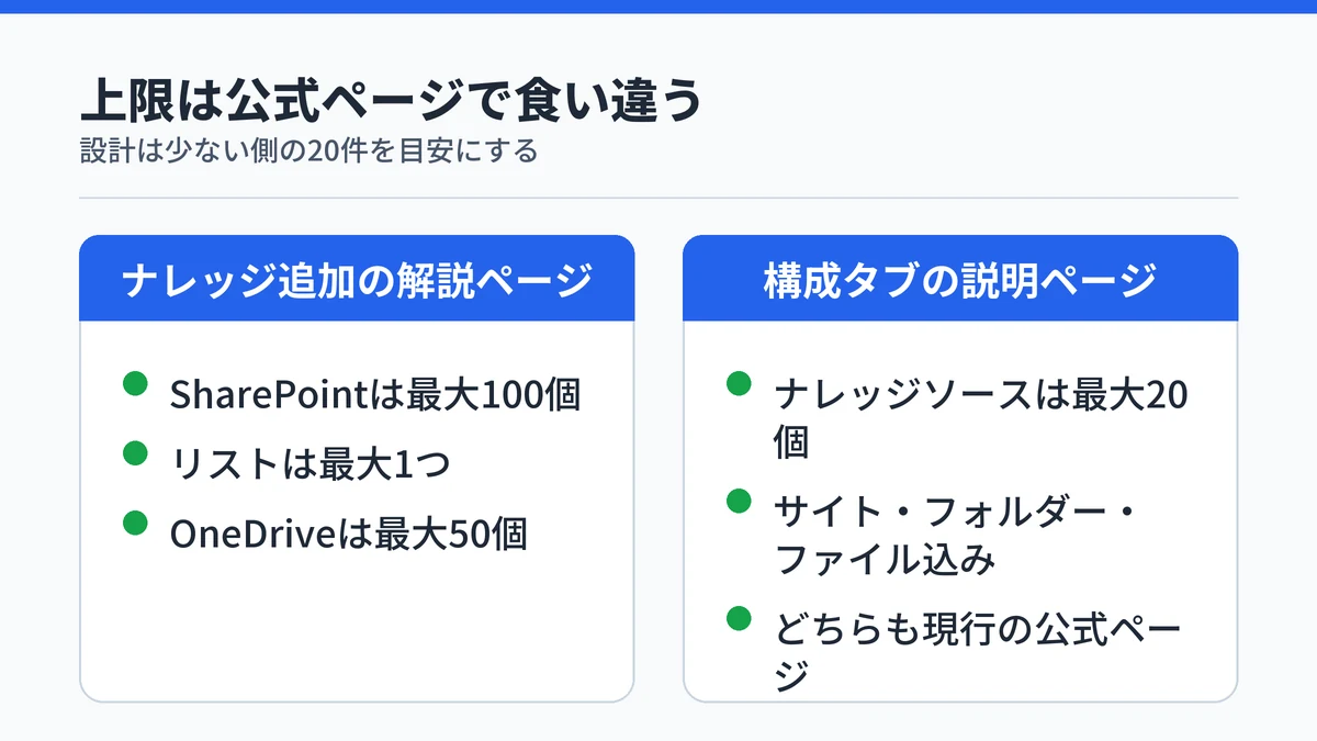 SharePointナレッジの上限について、2つの公式ページの記載を左右に並べた対比図。最大100個と最大20個で数値が一致していないことを示している
