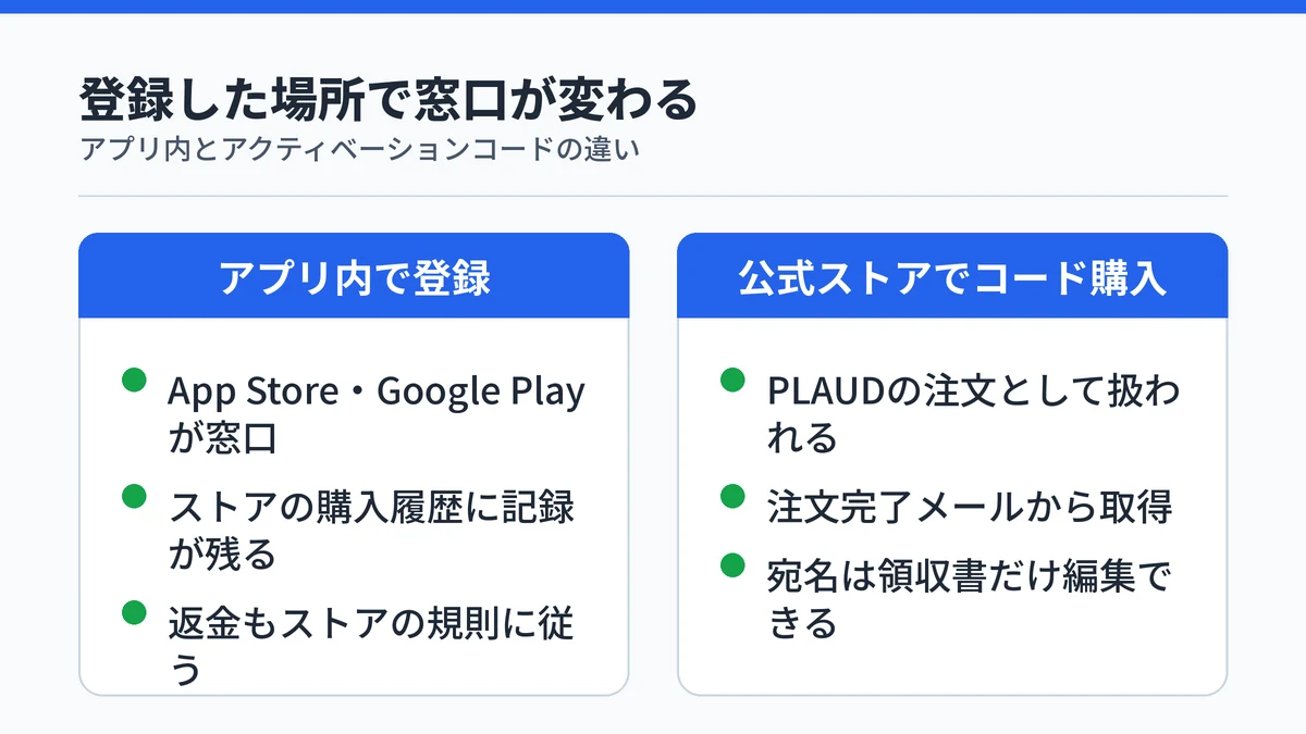 アプリ内で登録した場合と公式ストアでコードを買った場合の窓口の違いを並べた対比図
