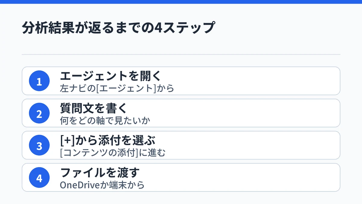 アナリストを開いてから質問とファイルを渡すまでの4つの手順を並べた図