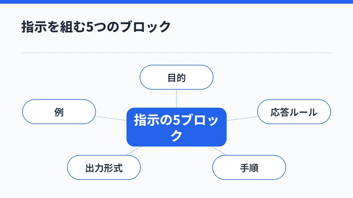 指示を構成する5つのブロック（目的・応答ルール・手順・出力形式・例）を中心から放射状に示した図