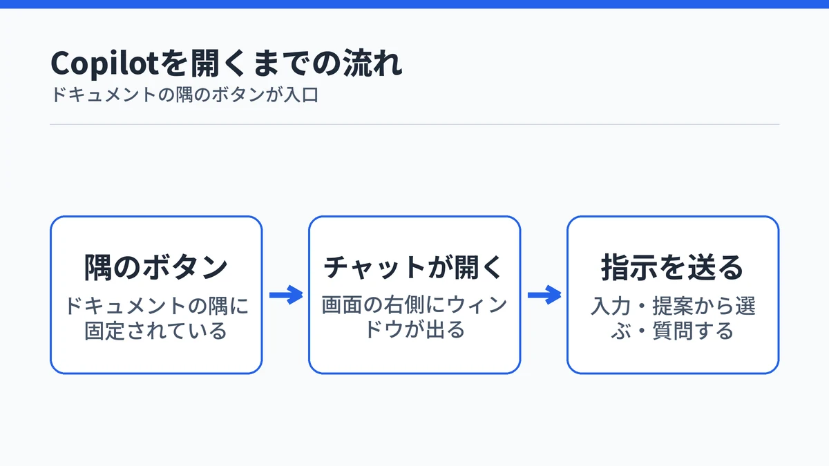 Wordのドキュメントの隅のボタンからチャットウィンドウを開いて指示を送るまでの流れの図