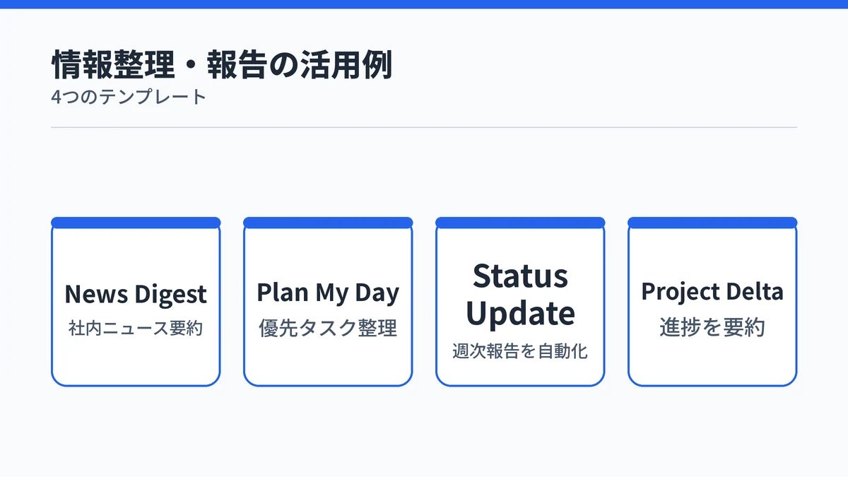 情報整理・報告業務に向く4つのテンプレート(News Digest・Plan My Day・Status Update・Project Delta)を示すカード図