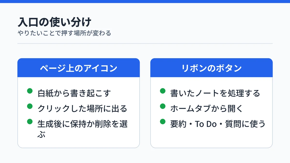 OneNoteのCopilotの2つの入口を対比した図