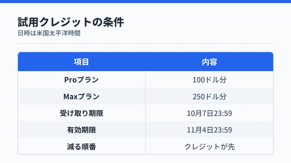 Claude Codeの試用クレジットの条件の表。Proは100ドル分、Maxは250ドル分、受け取り期限は10月7日23時59分、有効期限は11月4日23時59分(太平洋時間)、減るのはクレジットが先