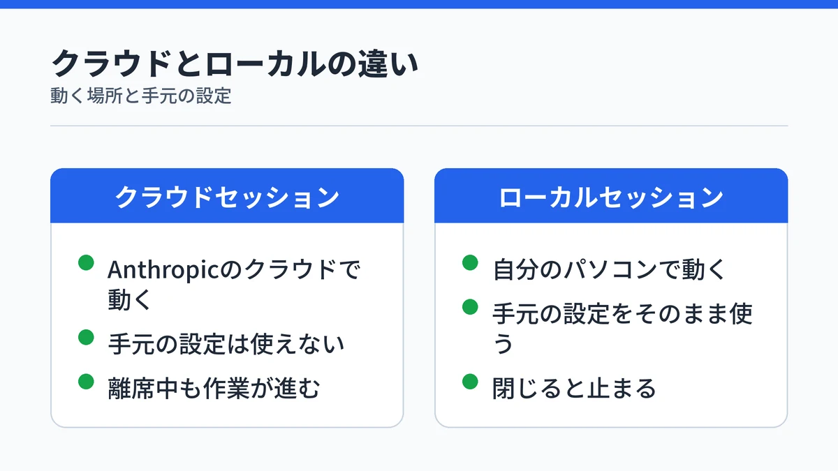 クラウドセッションとローカルセッションを左右に対比した図。クラウドはAnthropicのクラウドで動き手元の設定は使えず離席中も進む、ローカルは自分のパソコンで動き手元の設定をそのまま使えるが閉じると止まる