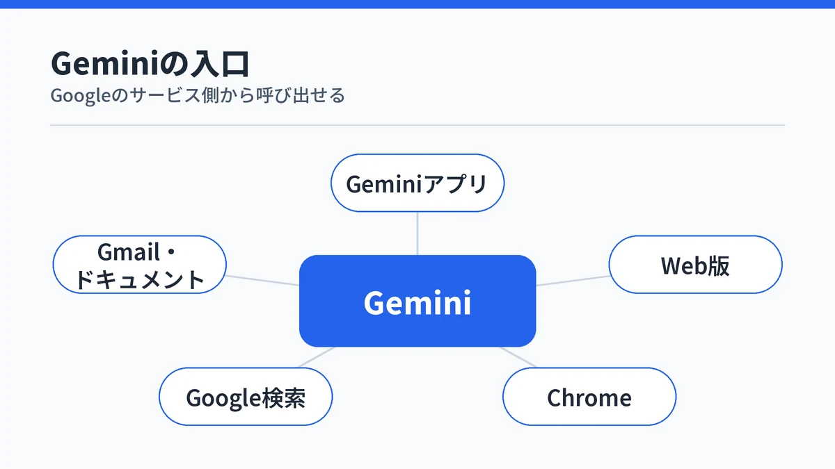 Geminiを中心に、アプリ・Web版・Chrome・Google検索・Gmailの5つの入口を放射状に示した図