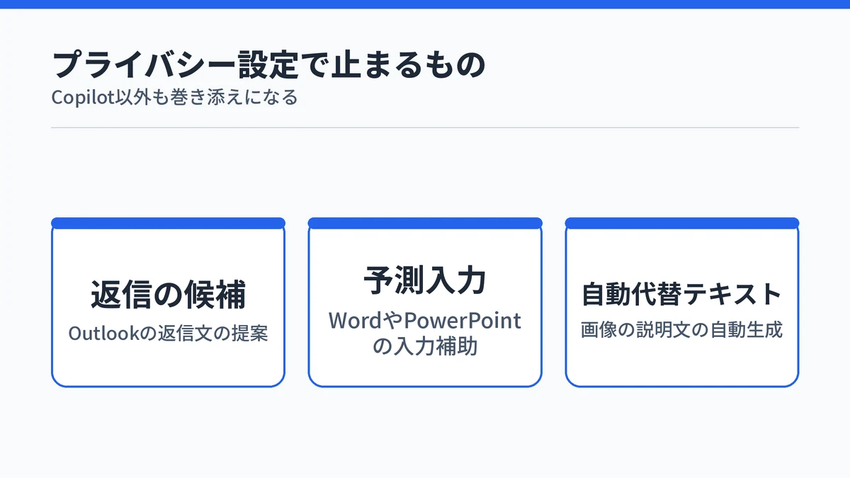 プライバシー設定でCopilotを止めたときに一緒に使えなくなる3つの機能を並べた図