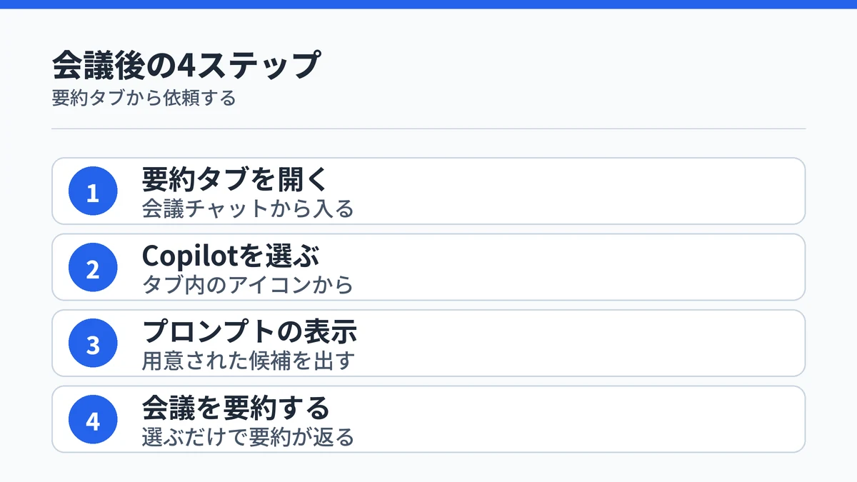 会議後に要約タブからCopilotへ議事録を依頼する4つのステップを示した図