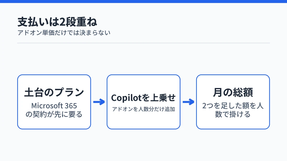 Microsoft 365の土台プランにCopilotのアドオンを足して月額の総額が決まる流れを示した図