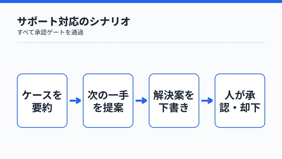 カスタマーサービスのケース対応を任せる流れ